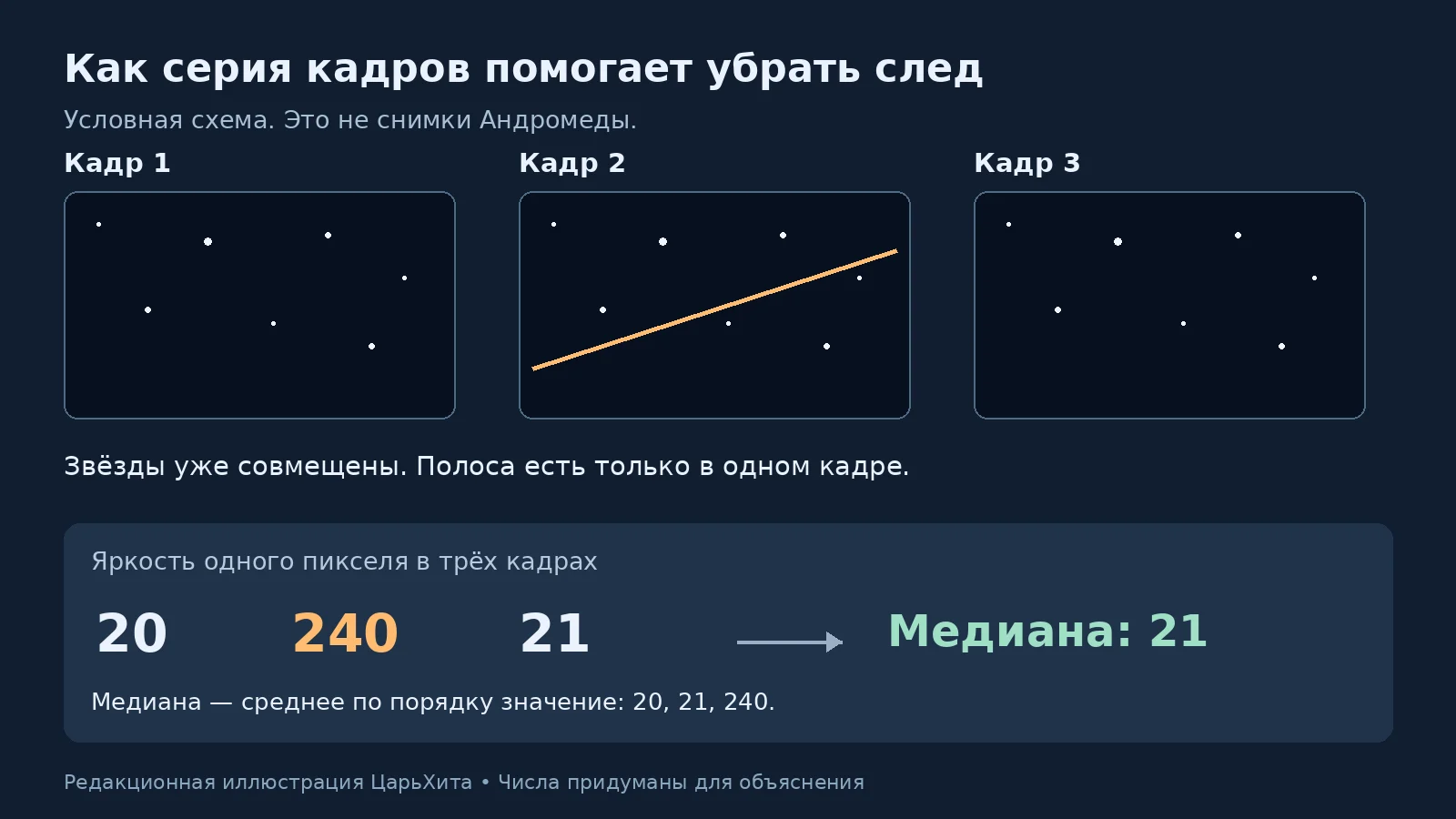 Условный пример медианного сложения кадров