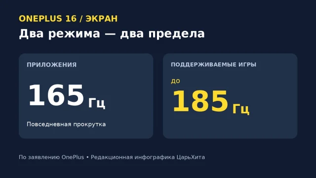 OnePlus 16 обещает 185 Гц. Но не во всех приложениях