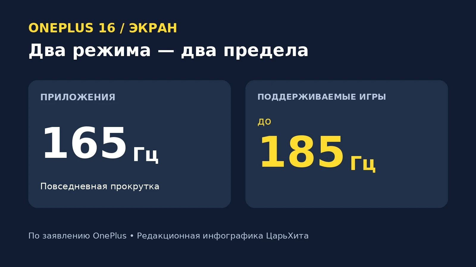 OnePlus 16 обещает 185 Гц. Но не во всех приложениях
