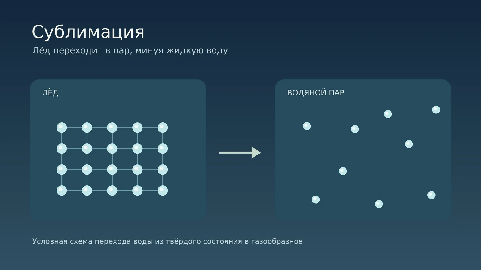 Схема перехода льда в водяной пар